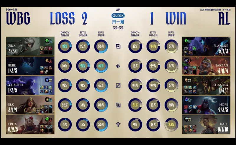 WBG 2-1 AL：芮尔开团定乾坤，AL三龙汇扳回一局